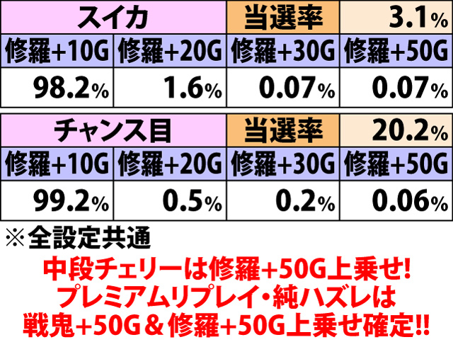 5.15.1 黎明の刻準備中・各役成立時のゲーム数上乗せ当選率&振り分け