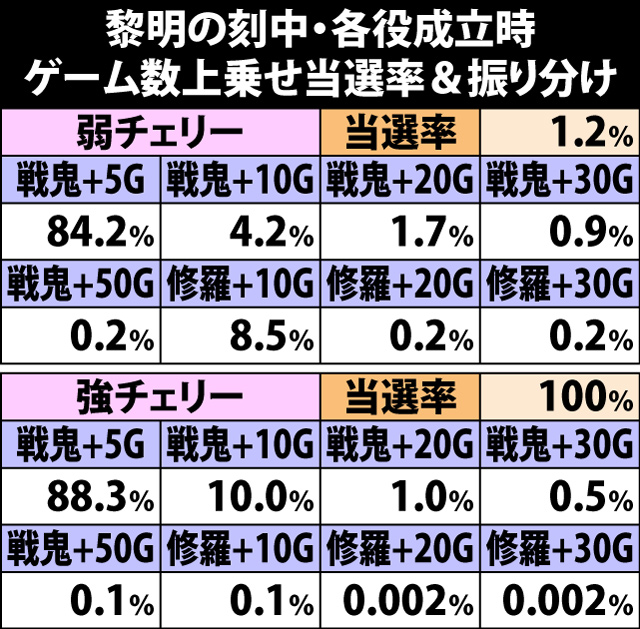 5.16.1 黎明の刻中・各役成立時のゲーム数上乗せ当選率&振り分け