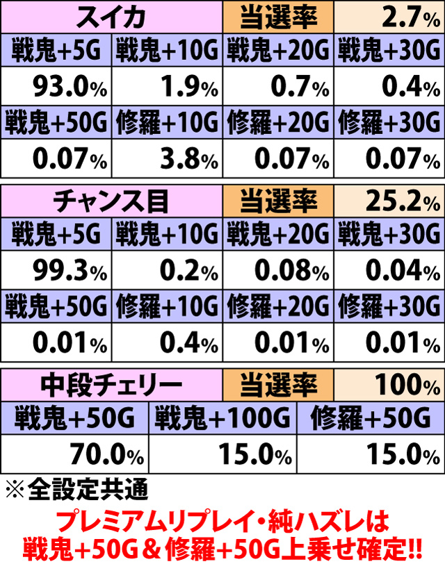 5.16.1 黎明の刻中・各役成立時のゲーム数上乗せ当選率&振り分け