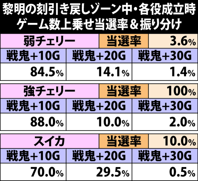 5.17.1 黎明の刻引き戻しゾーン中・各役成立時のゲーム数上乗せ当選率&振り分け