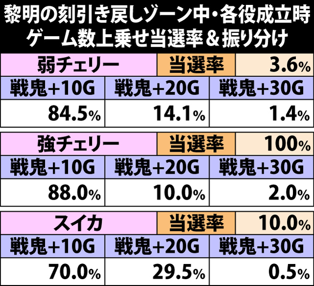 5.17.1 黎明の刻引き戻しゾーン中・各役成立時のゲーム数上乗せ当選率&振り分け