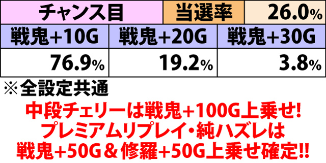 5.17.1 黎明の刻引き戻しゾーン中・各役成立時のゲーム数上乗せ当選率&振り分け