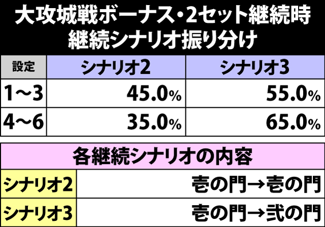 5.19.1 大攻城戦ボーナス[2セット継続時]・継続シナリオ振り分け