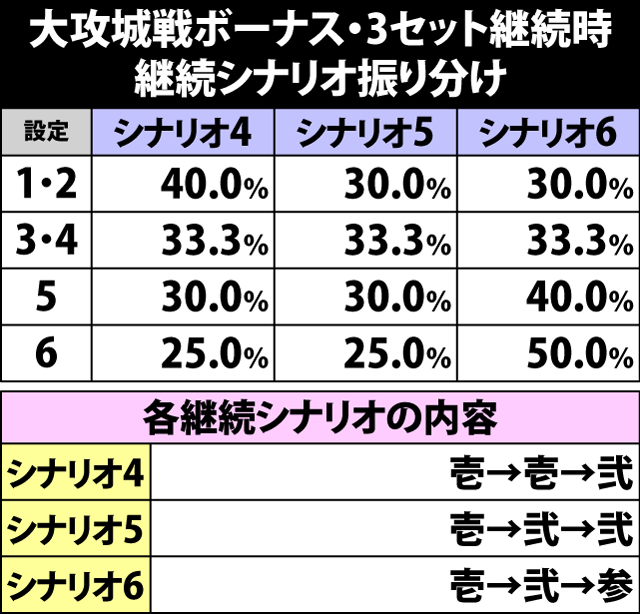 5.20.1 大攻城戦ボーナス[3セット継続時]・継続シナリオ振り分け