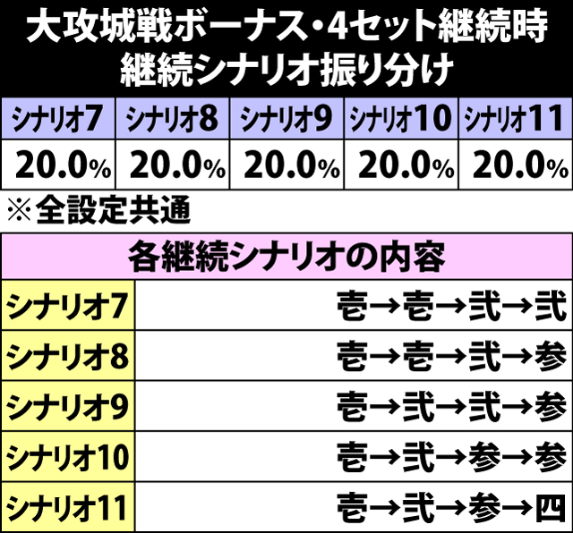 5.21.1 大攻城戦ボーナス[4セット継続時]・継続シナリオ振り分け