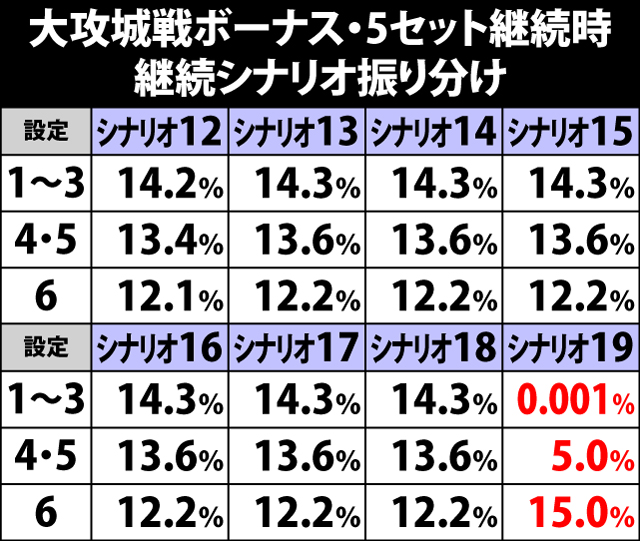 5.22.1 大攻城戦ボーナス[5セット継続時]・継続シナリオ振り分け