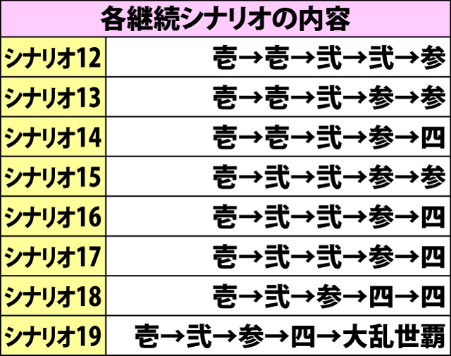 5.22.1 大攻城戦ボーナス[5セット継続時]・継続シナリオ振り分け