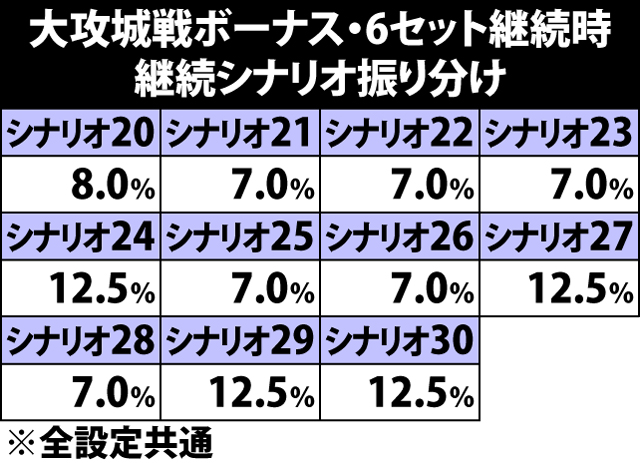 5.23.1 大攻城戦ボーナス[6セット継続時]・継続シナリオ振り分け