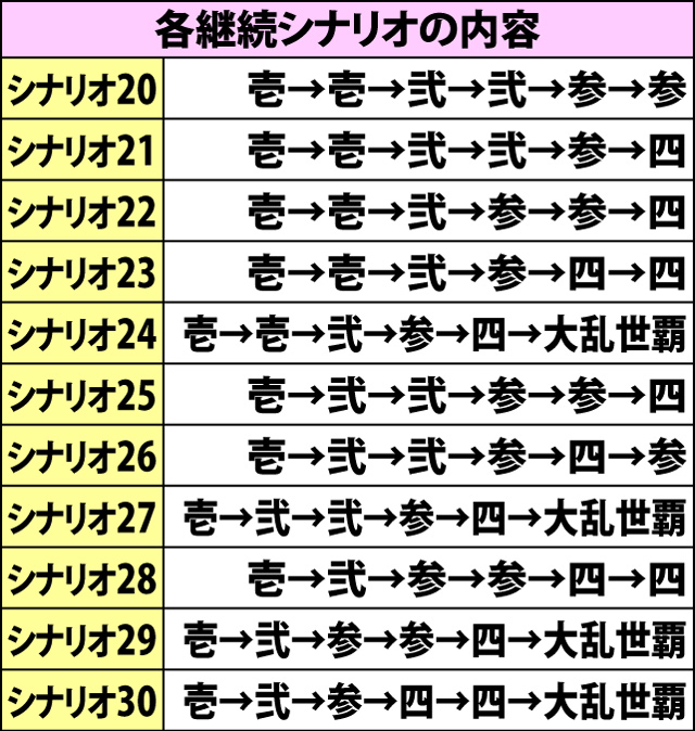 5.23.1 大攻城戦ボーナス[6セット継続時]・継続シナリオ振り分け