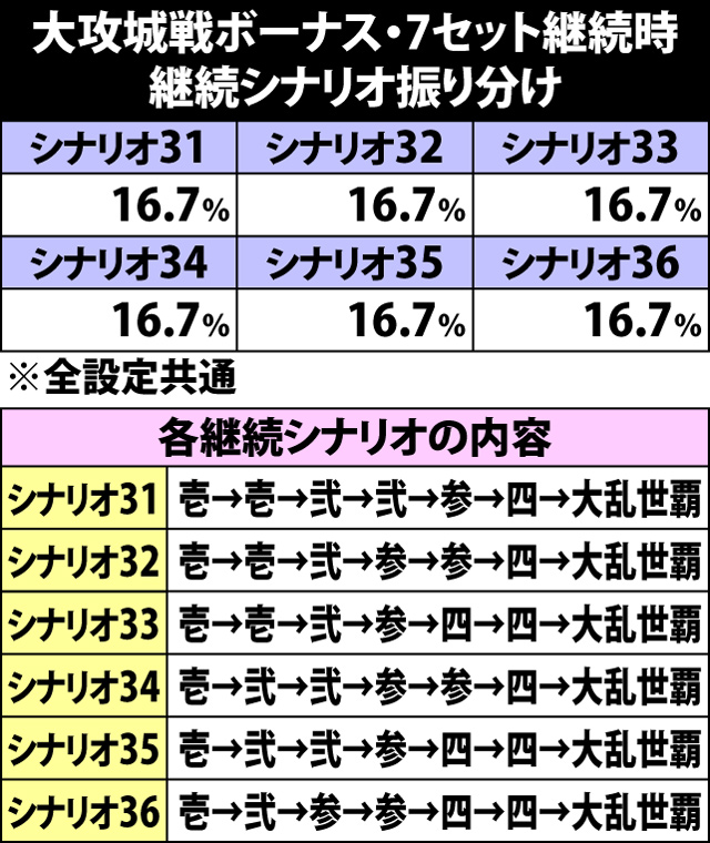 5.24.1 大攻城戦ボーナス[7セット継続時]・継続シナリオ振り分け