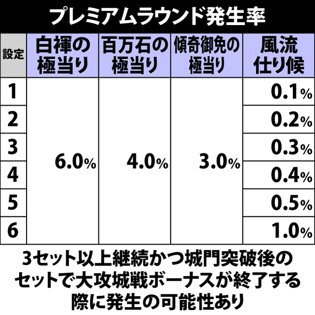 5.25.1 大攻城戦ボーナス・プレミアムラウンド発生率