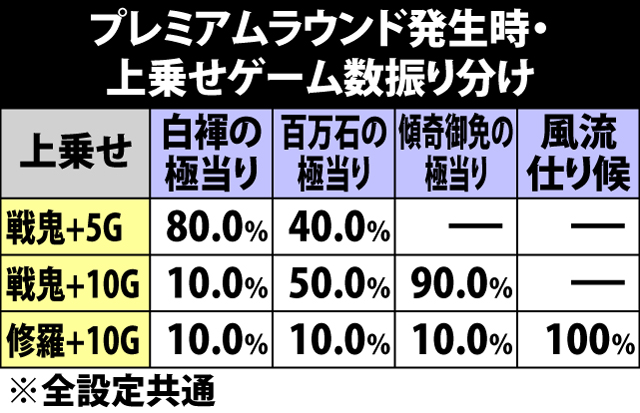 5.25.1 大攻城戦ボーナス・プレミアムラウンド発生率