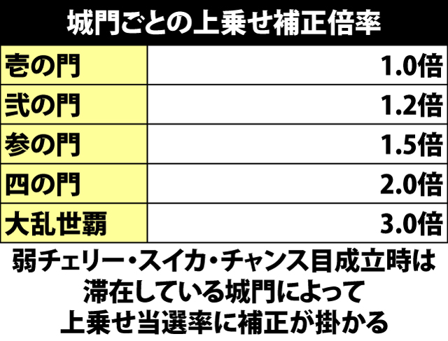 5.1.1 大攻城戦ボーナス・各役成立時のゲーム数上乗せ当選率&振り分け