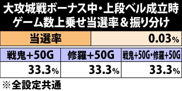 5.2.1 大攻城戦ボーナス・上段ベル成立時のゲーム数上乗せ当選率&振り分け