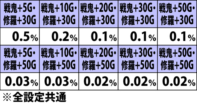 5.3.1 大攻城戦ボーナス・弱チェリー成立時のゲーム数上乗せ当選率&振り分け