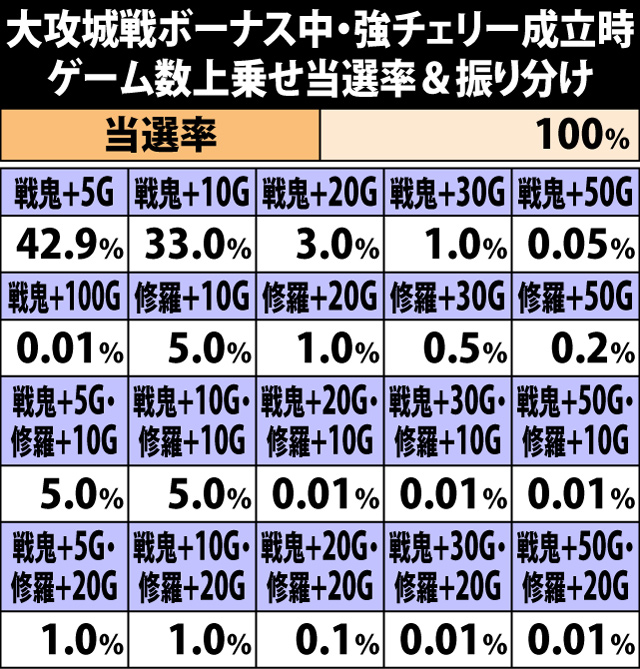 5.4.1 大攻城戦ボーナス・強チェリー成立時のゲーム数上乗せ当選率&振り分け