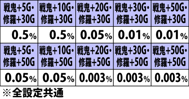 5.4.1 大攻城戦ボーナス・強チェリー成立時のゲーム数上乗せ当選率&振り分け