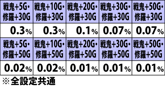 5.5.1 大攻城戦ボーナス・スイカ成立時のゲーム数上乗せ当選率&振り分け