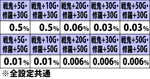 5.6.1 大攻城戦ボーナス・チャンス目成立時のゲーム数上乗せ当選率&振り分け