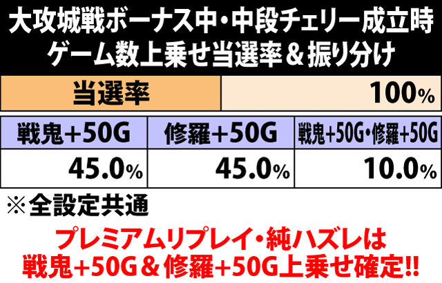 5.7.1 大攻城戦ボーナス・プレミアム役成立時のゲーム数上乗せ当選率&振り分け