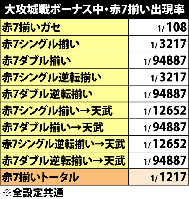 5.8.1 大攻城戦ボーナス・赤7揃い出現率