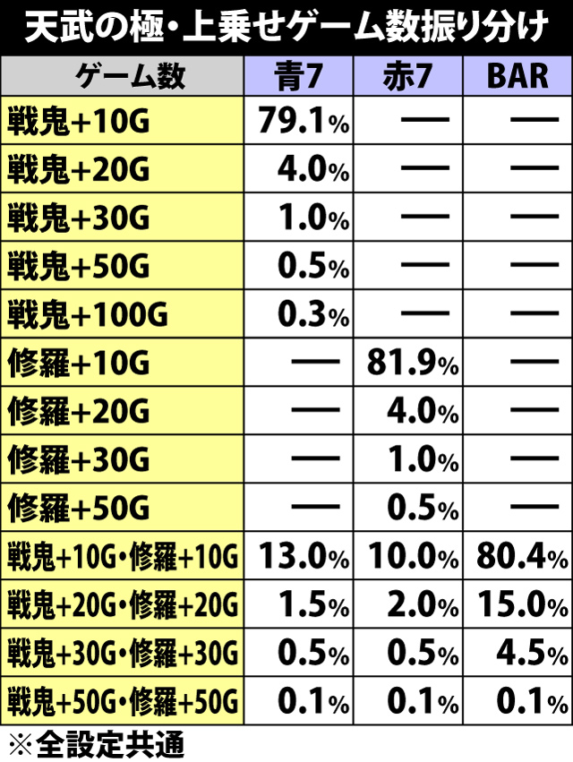 5.9.1 天武の極・絵柄揃い&上乗せゲーム数振り分け