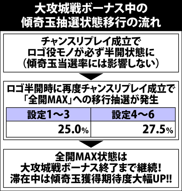 5.10.1 大攻城戦ボーナス中・傾奇玉抽選状態移行率