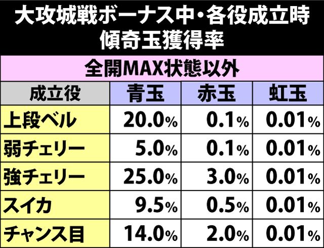 5.11.1 大攻城戦ボーナス・各役成立時の傾奇玉獲得率