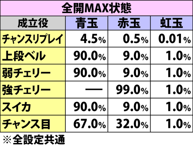 5.11.1 大攻城戦ボーナス・各役成立時の傾奇玉獲得率