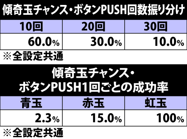 5.12.1 傾奇玉チャンス・ボタンPUSH振り分け&成功率&上乗せゲーム数振り分け