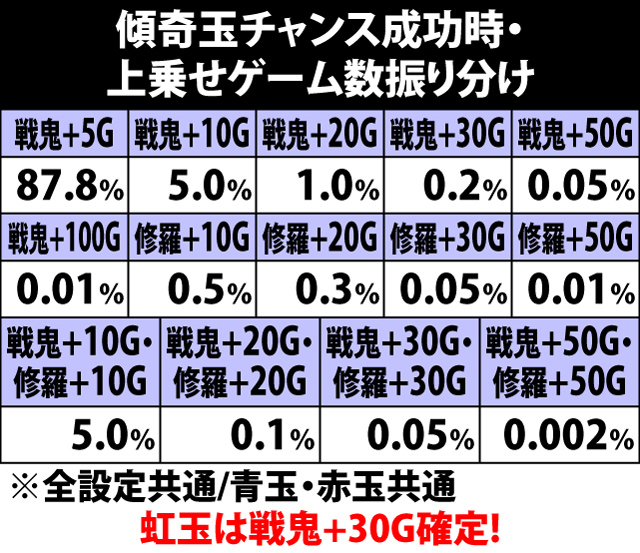 5.12.1 傾奇玉チャンス・ボタンPUSH振り分け&成功率&上乗せゲーム数振り分け