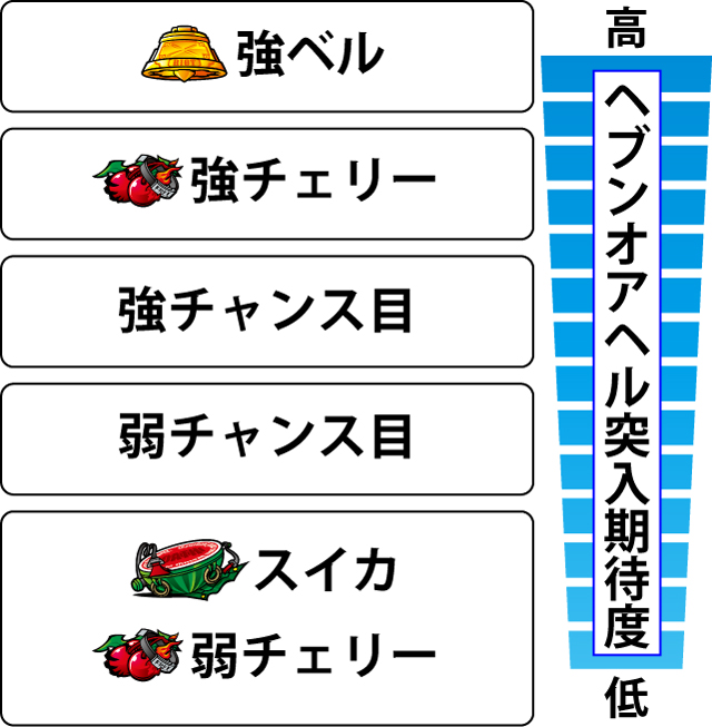 2.5.1 各役のヘブンオアヘル突入期待度
