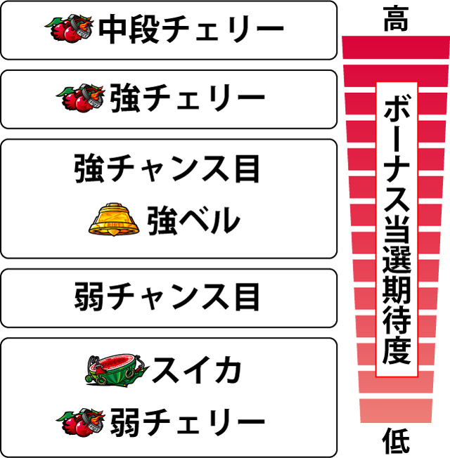 2.6.1 各役のボーナス当選期待度