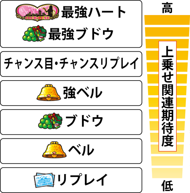3.11.1 各役の上乗せorアフターデートチャンスorおねだりチャンス期待度