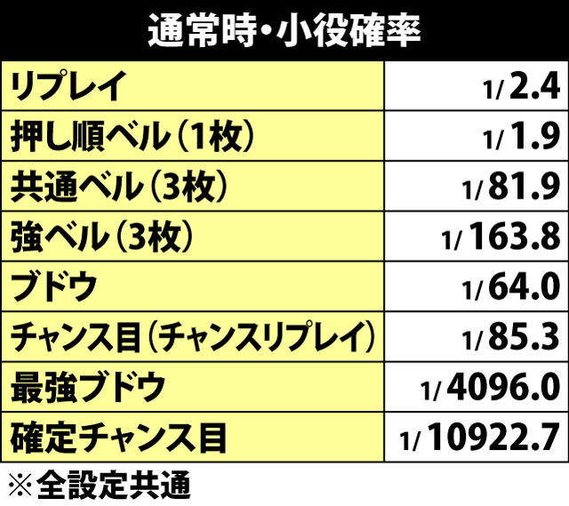 4.3.1 通常時・小役確率
