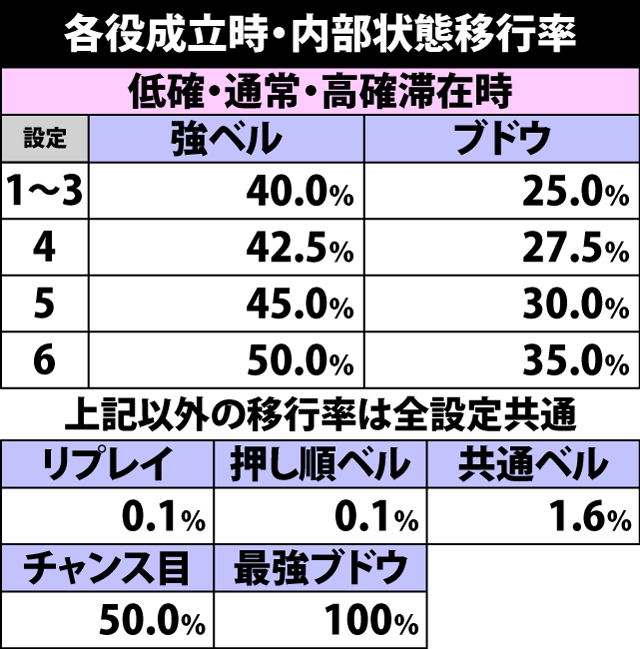 4.5.1 通常時・小役成立時の内部状態移行率