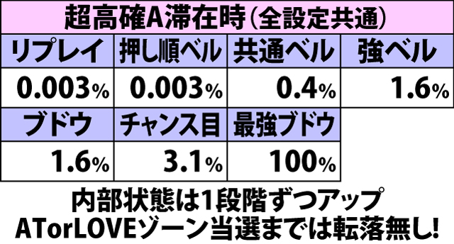 4.5.1 通常時・小役成立時の内部状態移行率