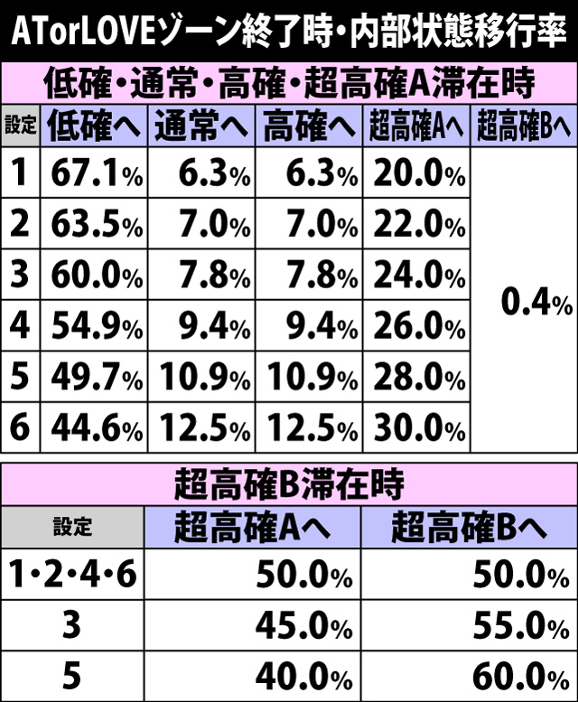 4.6.1 ATorLOVEゾーン終了時・内部状態移行率