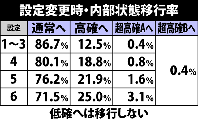 4.7.1 設定変更時・内部状態移行率