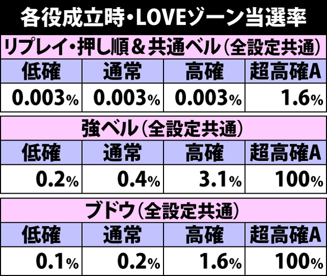 4.8.1 各役成立時・LOVEゾーン当選率