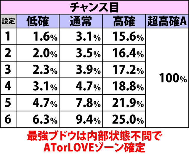 4.8.1 各役成立時・LOVEゾーン当選率