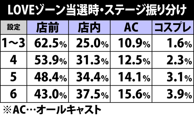 4.9.1 LOVEゾーン当選時・ステージ振り分け&潜伏中の昇格率