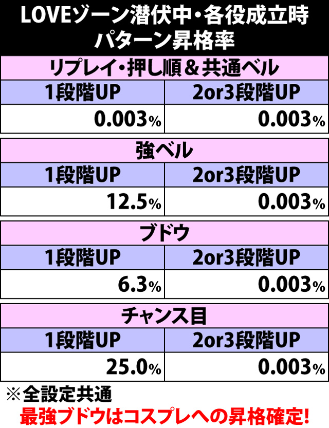 4.9.1 LOVEゾーン当選時・ステージ振り分け&潜伏中の昇格率