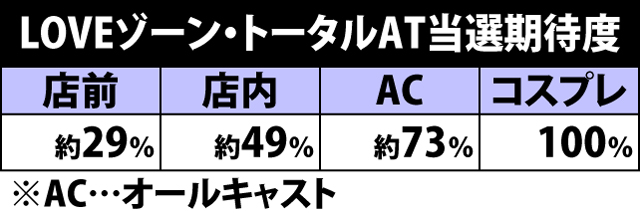 4.10.1 LOVEゾーン・AT当選率&図柄振り分け
