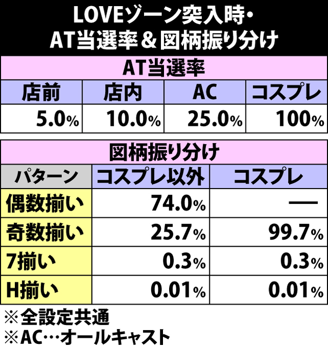 4.11.1 LOVEゾーン突入時・AT当選率&図柄振り分け