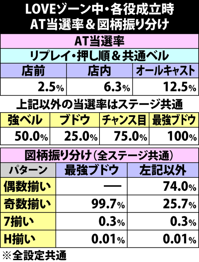 4.12.1 LOVEゾーン中・AT当選率&図柄振り分け