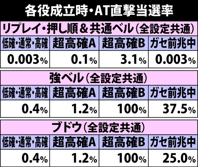 4.14.1 各役成立時・AT直撃当選率