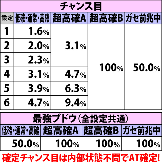 4.14.1 各役成立時・AT直撃当選率
