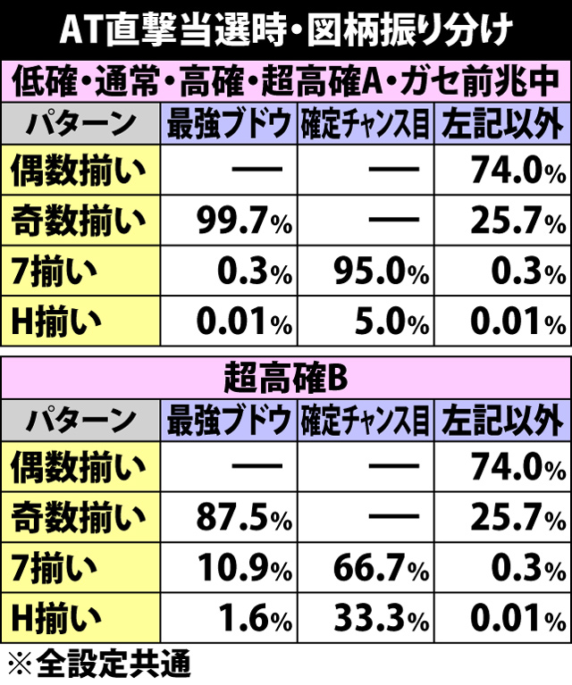 4.15.1 AT直撃当選時・図柄振り分け