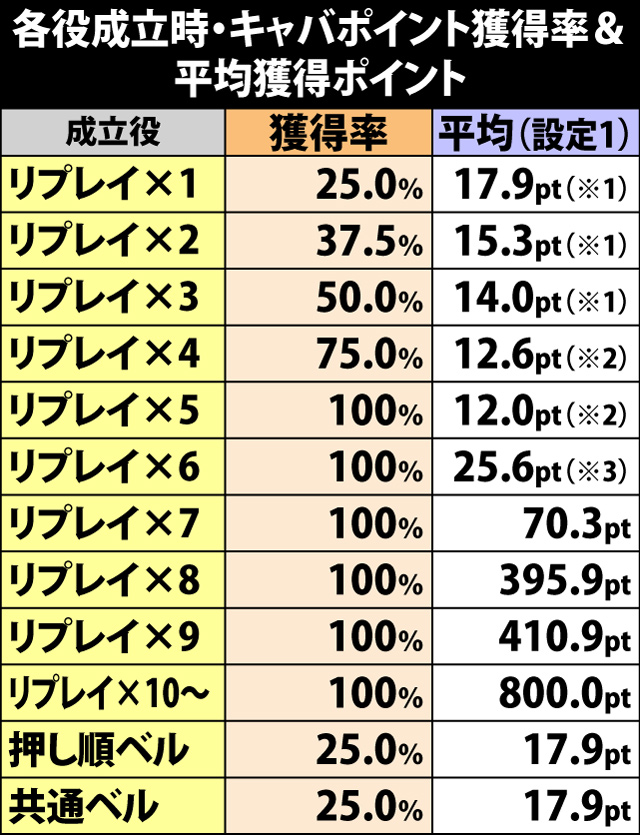 4.16.1 各役成立時・キャバポイント獲得率&平均獲得ポイント